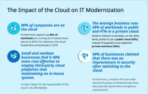 IT modernization information