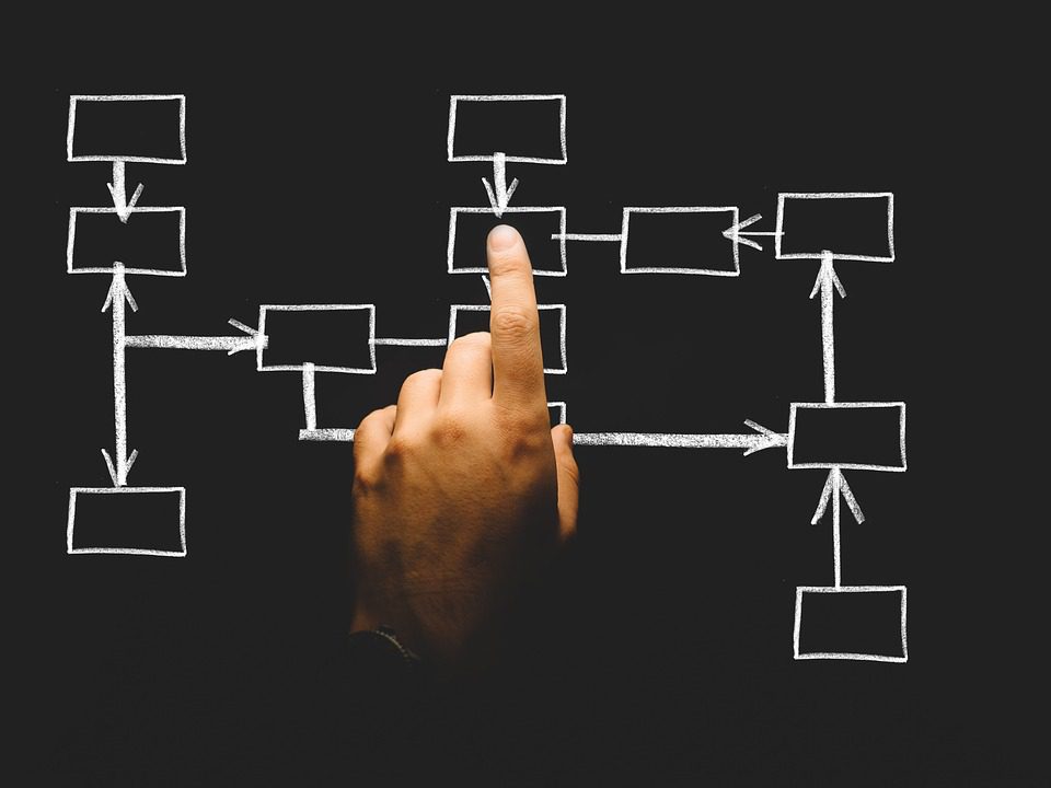 Picture depicts a strategic planning flow between departments Picture depicts a strategic planning flow between departments