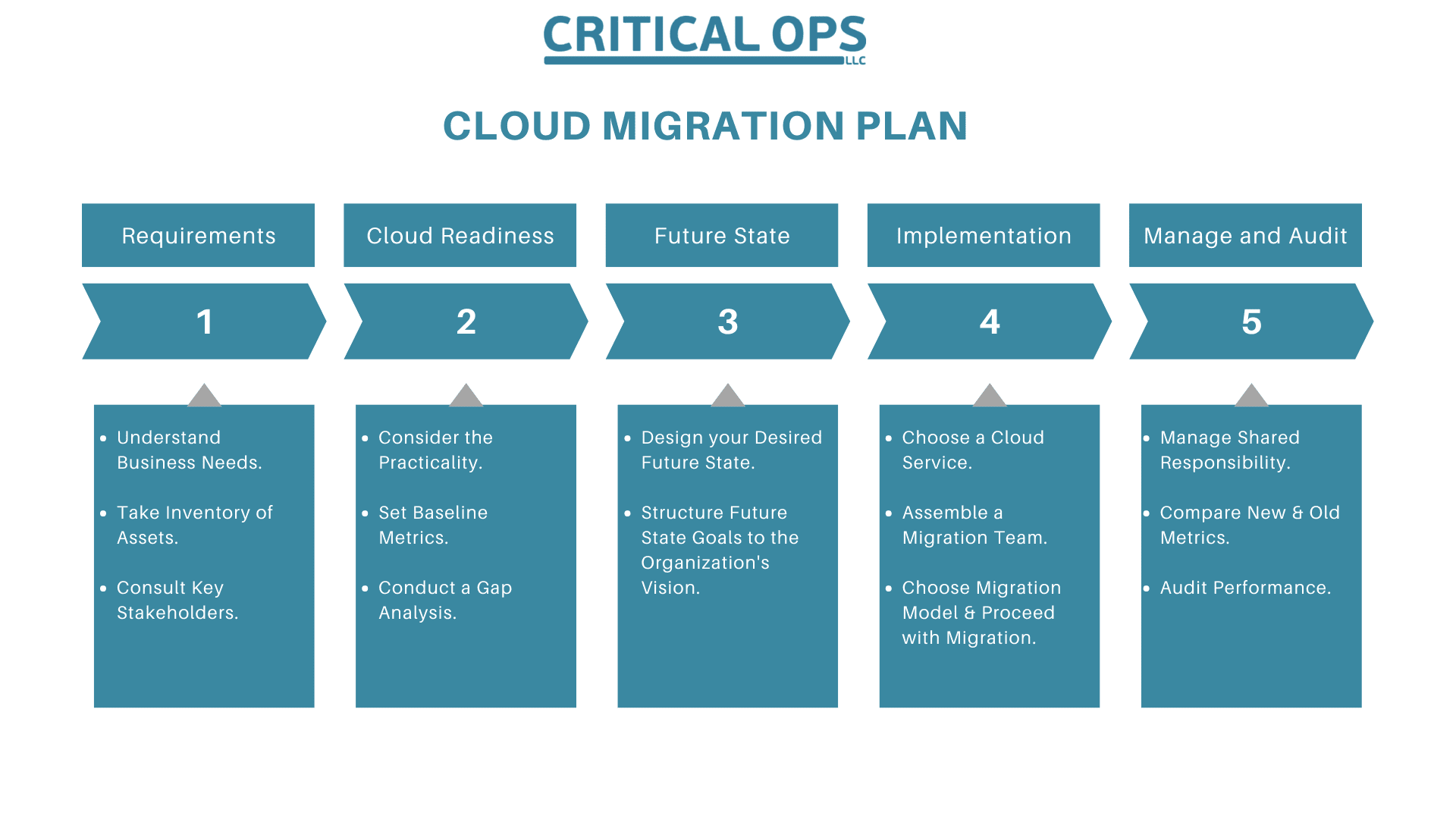 A cloud migration plan has 5 steps