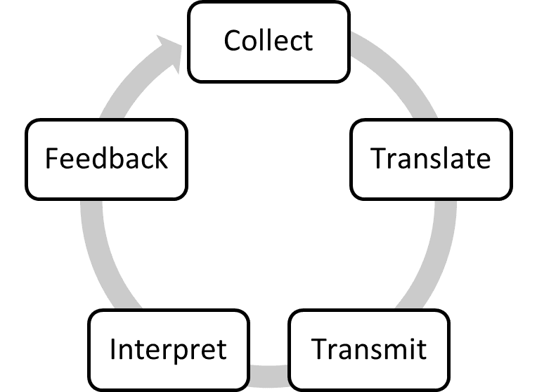 Process showing how a communication system works